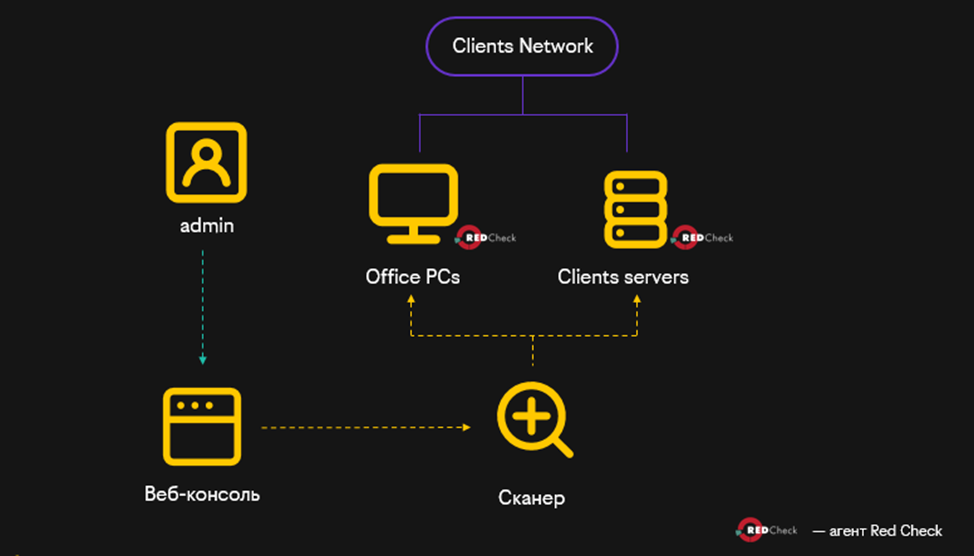 Схема включения сервиса Cloud Vulnerability Scanner