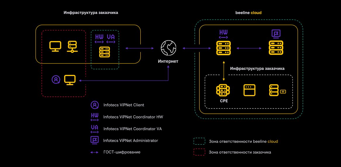 Использование сети ViPNet Beeline Cloud