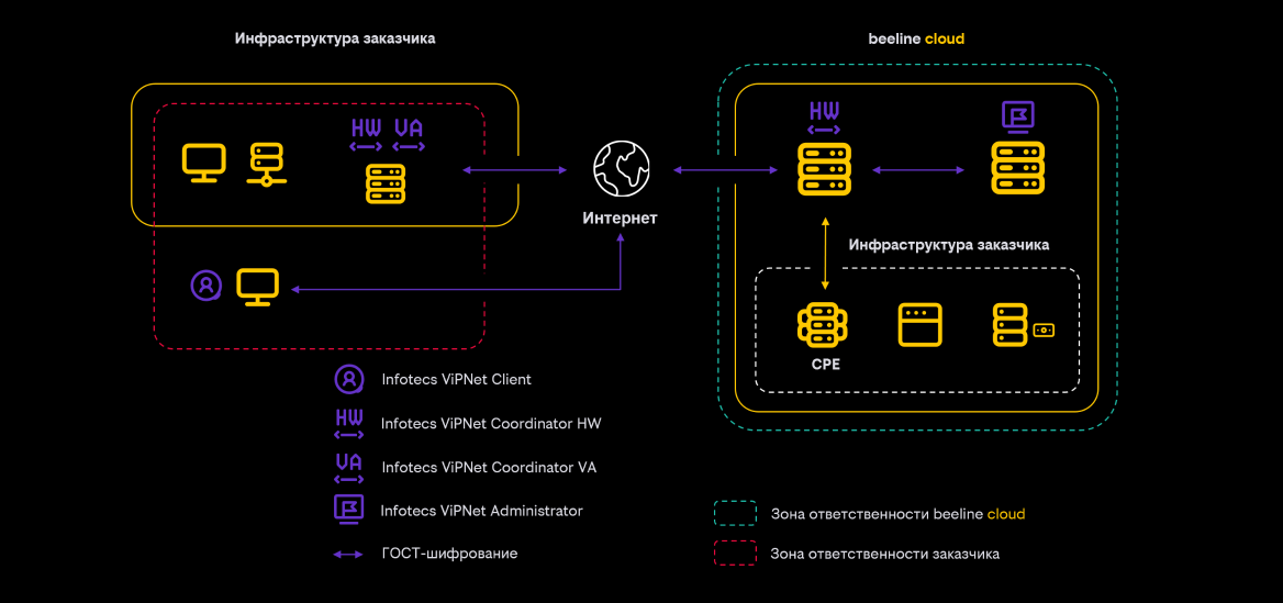 Межсетевое взаимодействие вашей сети ViPNet с с�етью ViPNet Beeline Cloud