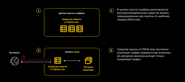 Штатный режим работы (без DDoS-атаки)