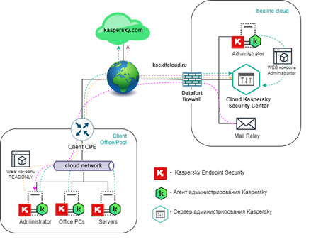 Схема подключения Multitenant KSC Managed Service
