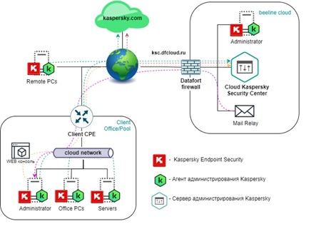 Схема подключения Multitenant KSC Self-Service