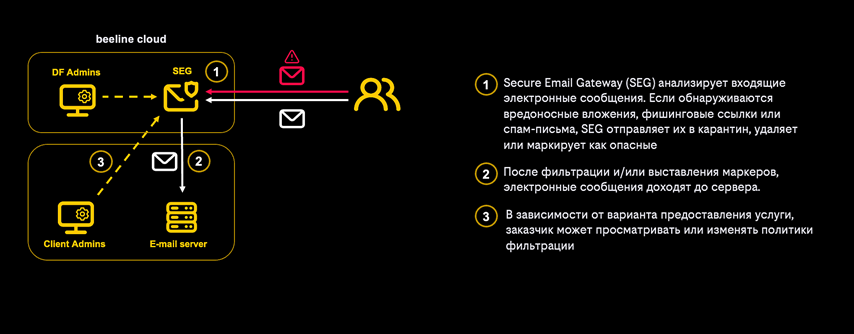 Схема включения сервиса Cloud Secure Email Gateway